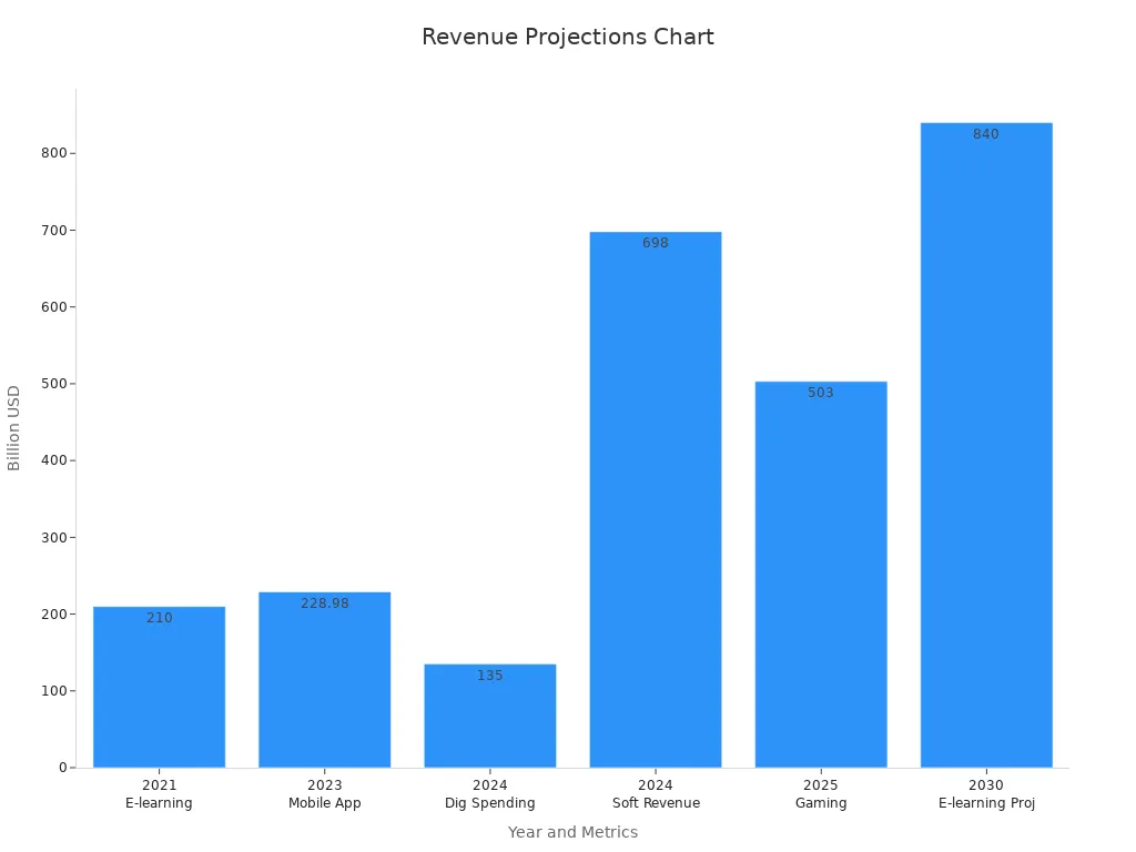 Bar chart showing revenue projections for various digital markets over the coming years