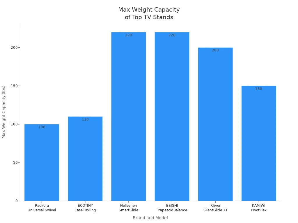 Bar chart comparing max weight capacity of top TV floor stands with wheels in 2025