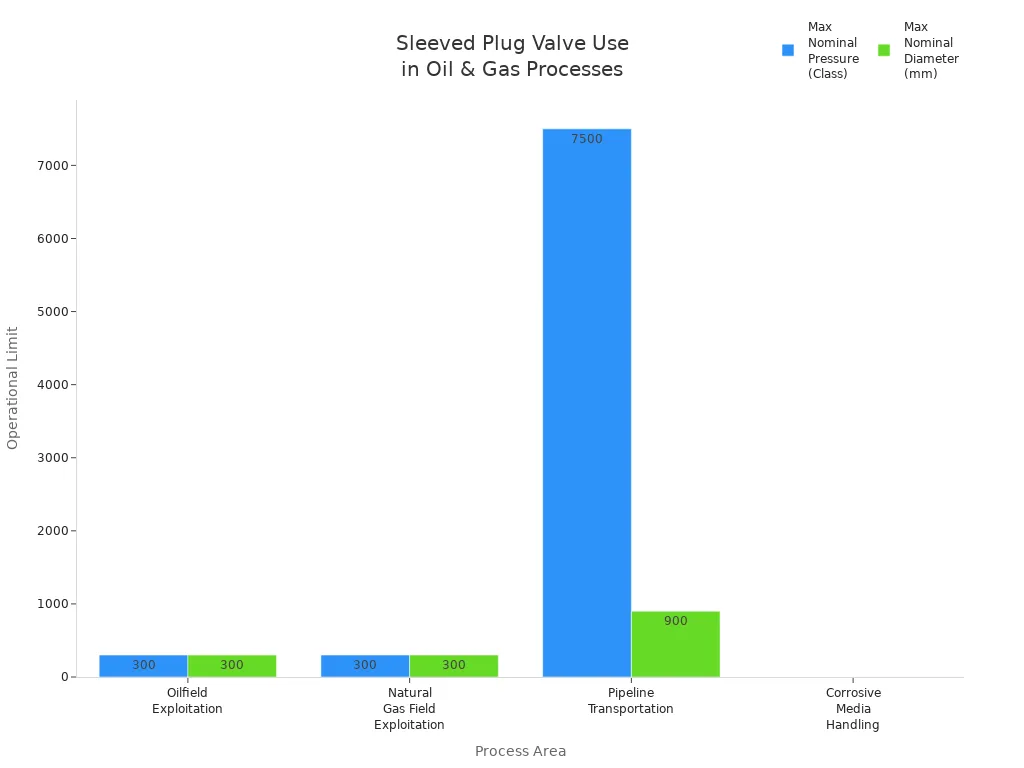Bar chart comparing operational limits of sleeved plug valves across oil and gas process areas