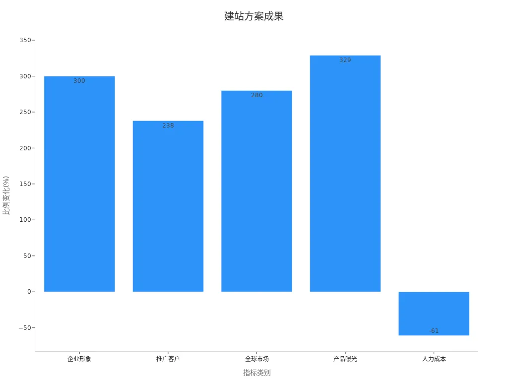 展示品牌国际化核心成就的条形图