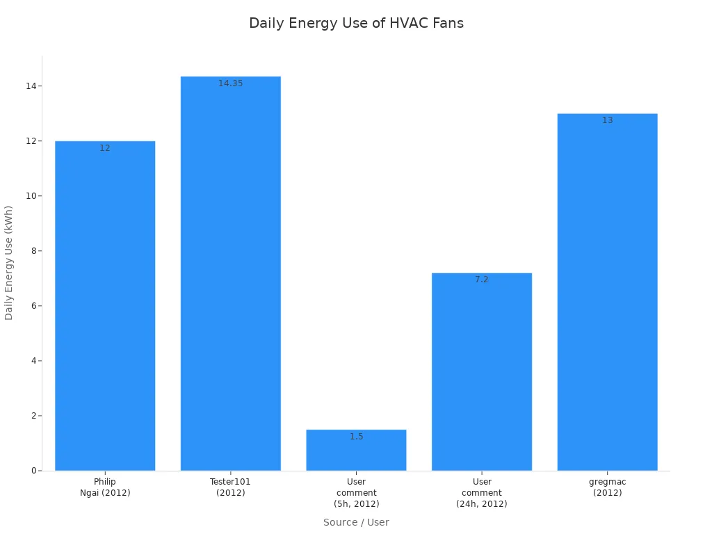 Bar chart comparing daily energy use in kWh for continuously running HVAC fans from various sources