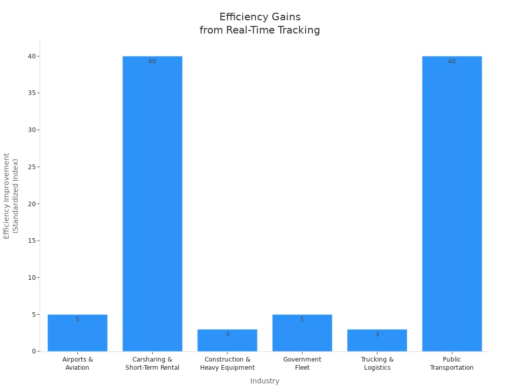 Bar chart showing efficiency improvements across industries due to real-time tracking