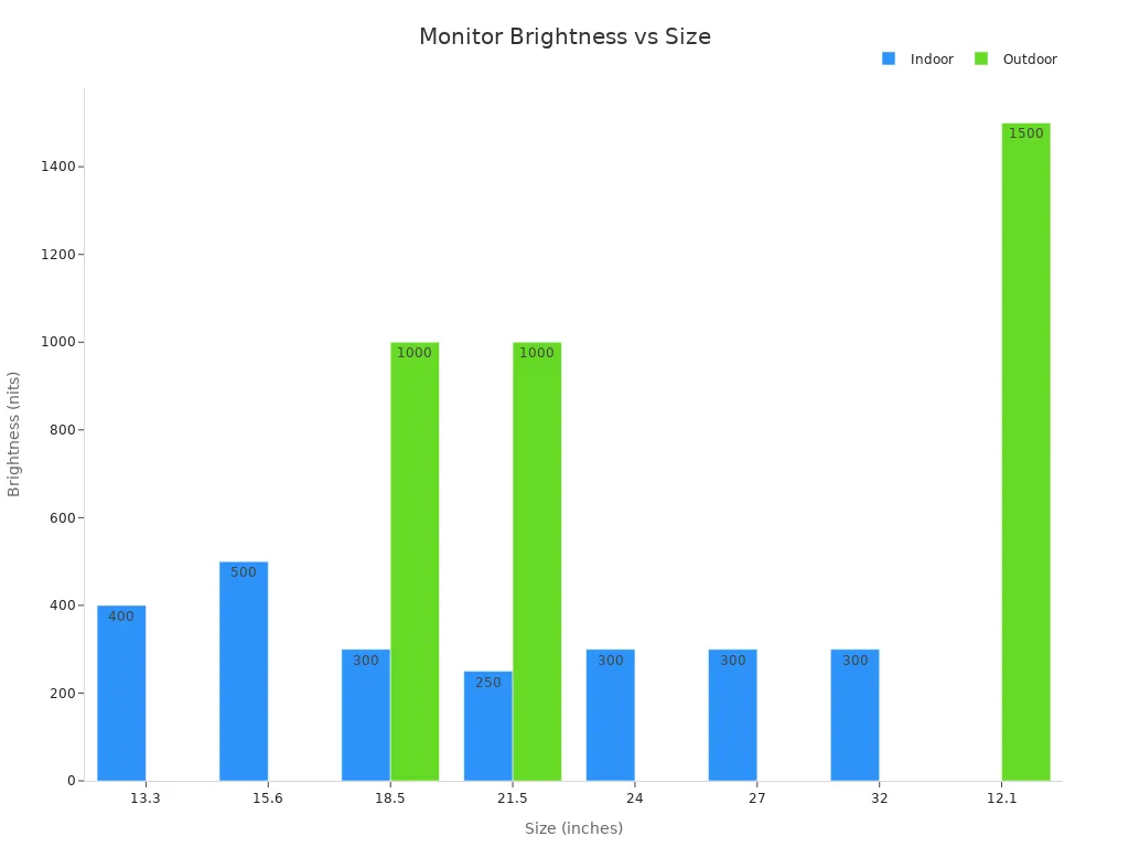Bar chart comparing brightness levels by monitor size for indoor and outdoor models.