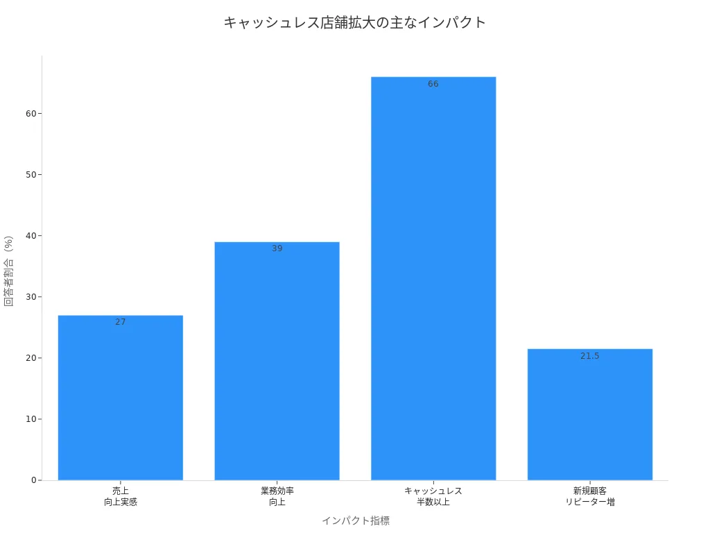 キャッシュレス店舗拡大による小売業界への主な影響を示す棒グラフ