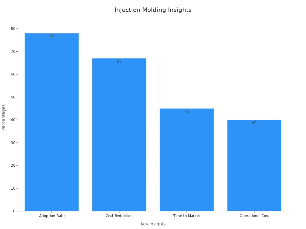 Bar chart with production insights percentages for injection molding