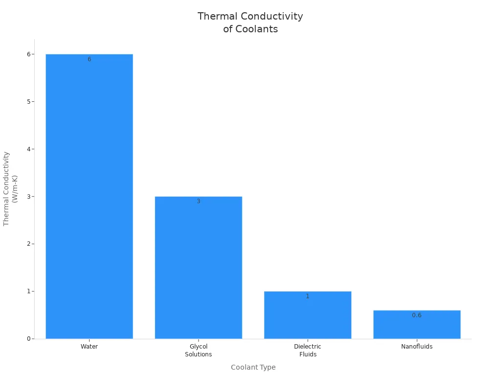 Bar chart comparing thermal conductivity of water, glycol solutions, dielectric fluids, and nanofluids