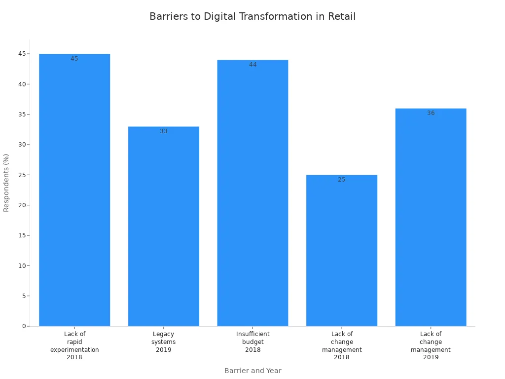 Bar chart showing most common barriers to digital transformation in retail store operations by year