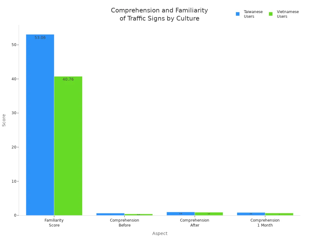 Bar chart comparing Taiwanese and Vietnamese users'                 style=