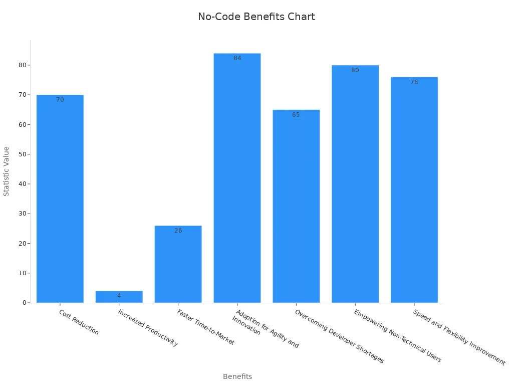 A bar chart showing benefits and statistic improvements from no-code platforms