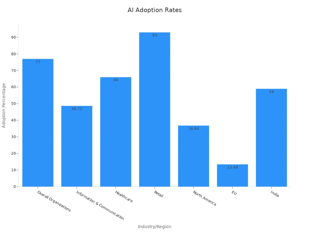 A bar chart showing adoption percentages across selected industries and regions