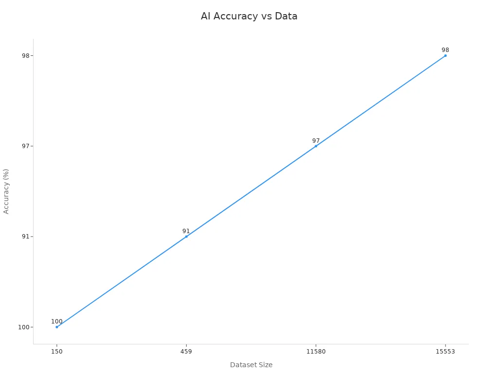 A line chart showing dataset size and corresponding AI detection accuracy