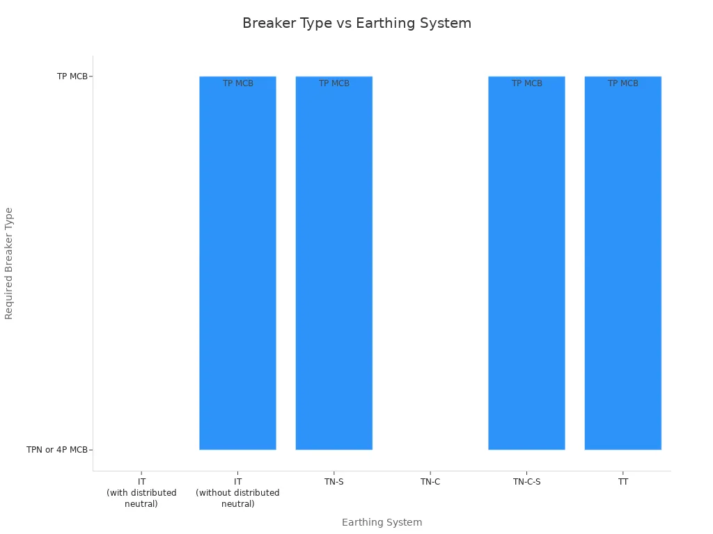 Bar chart showing required breaker types for different earthing systems