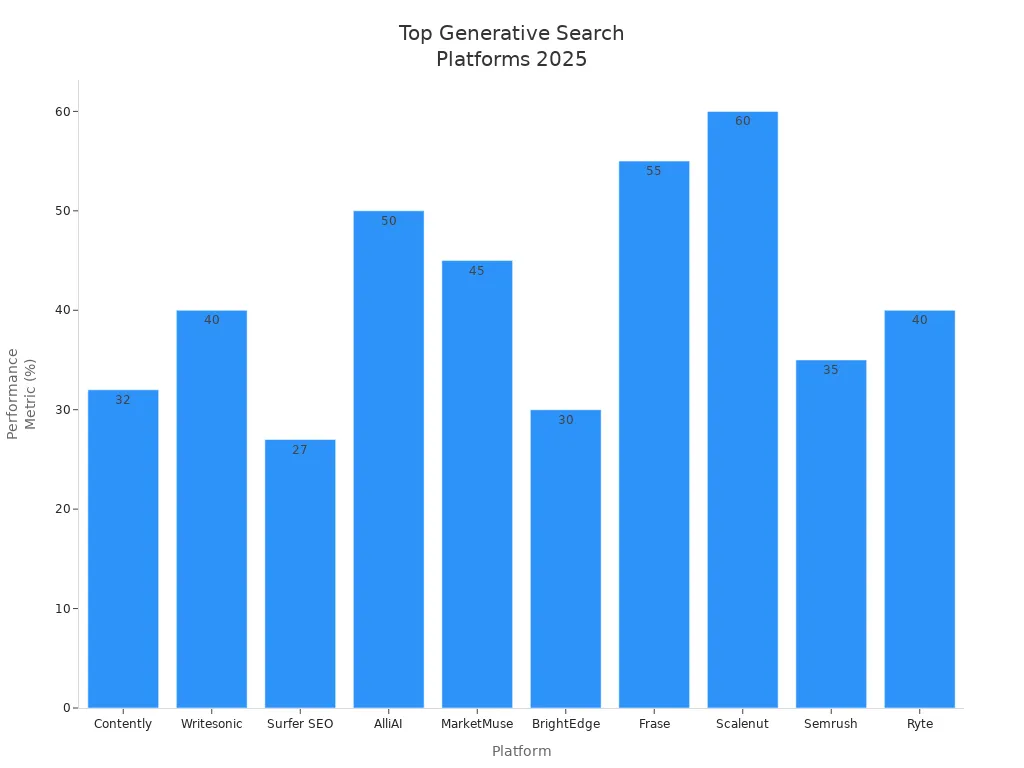 Bar chart comparing leading generative engine platforms for search in 2025 by unique performance metric
