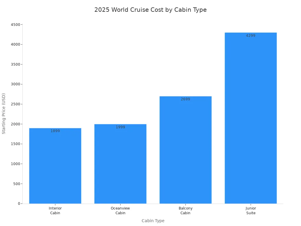 比较2025年世界巡游不同客舱类型起价的柱状图