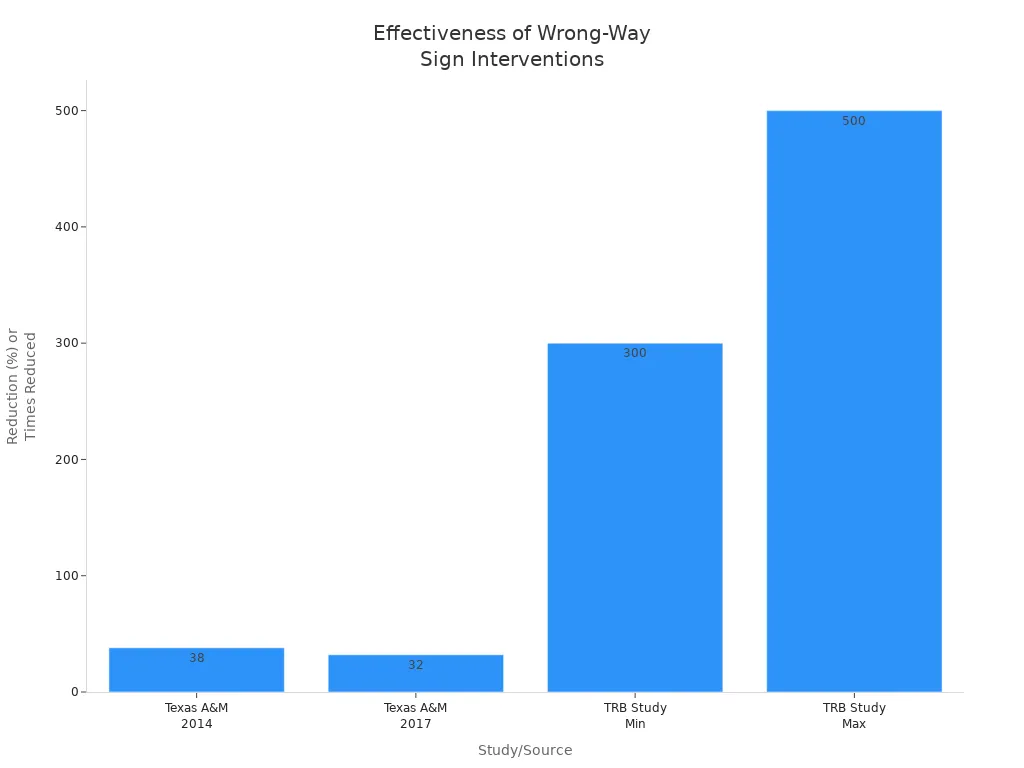 Bar chart showing reductions in wrong-way events from MUTCD-compliant sign interventions