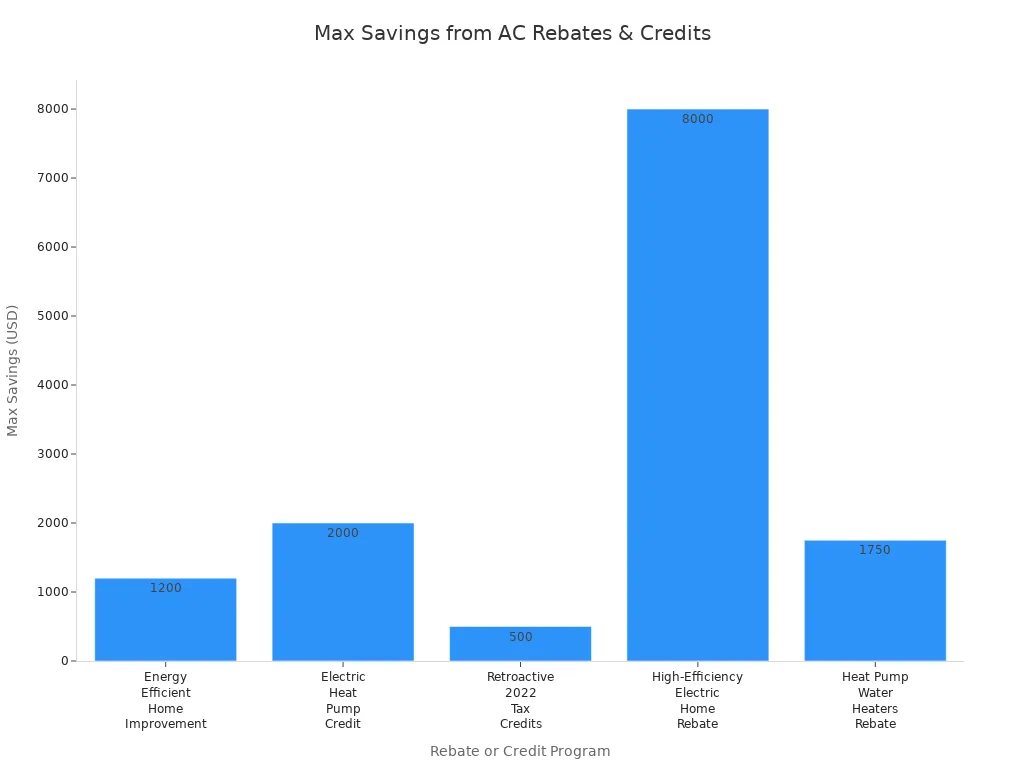 Bar chart comparing maximum savings from various air conditioning rebate and tax credit programs