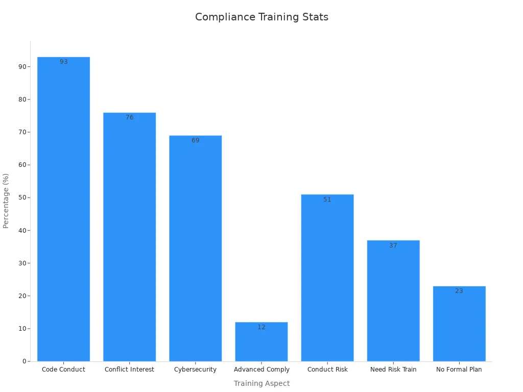 Bar chart showing compliance training percentages across various training aspects
