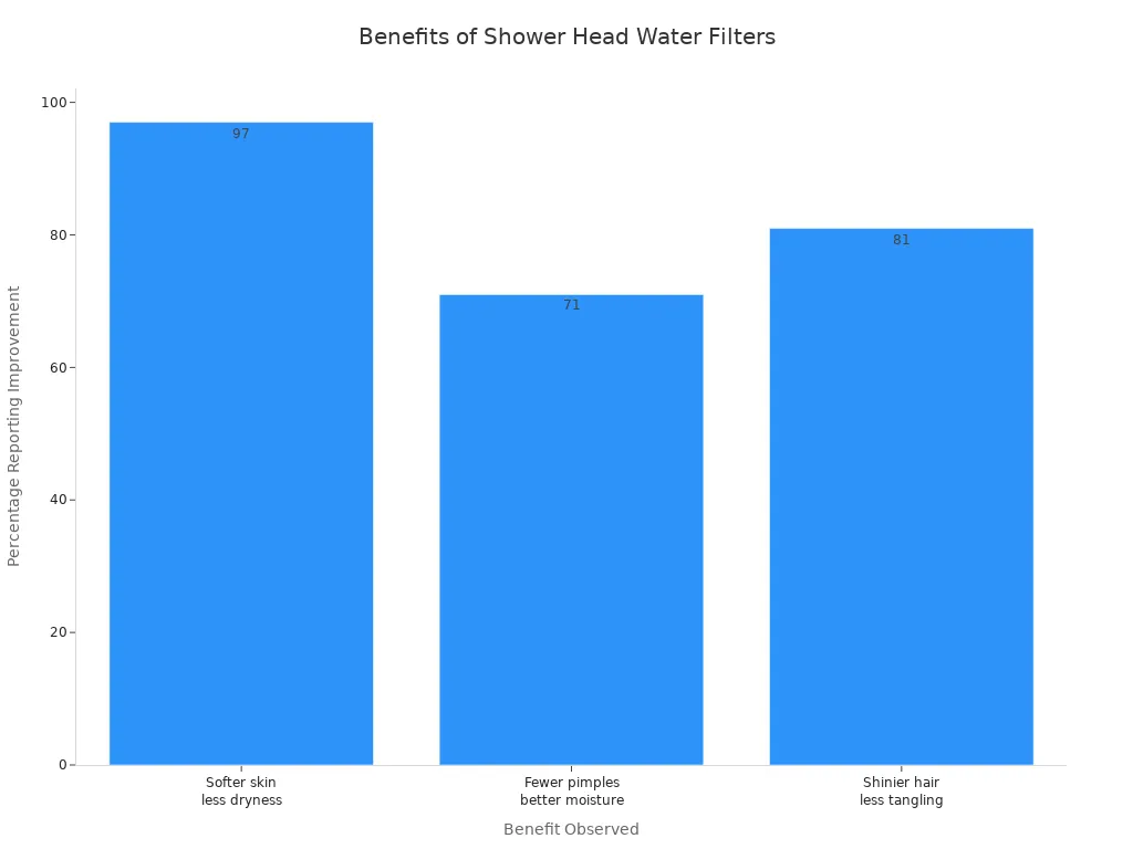 Bar chart showing percentage of families reporting skin and hair improvements from shower head water filters