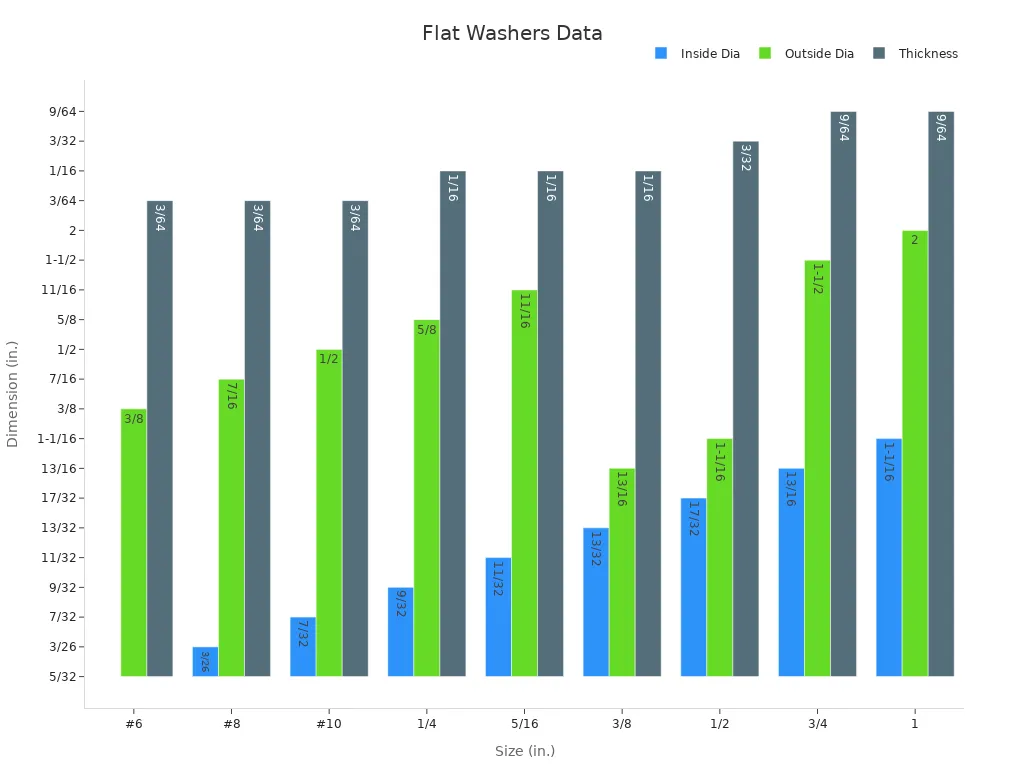Bar chart comparing flat washer dimensions across sizes