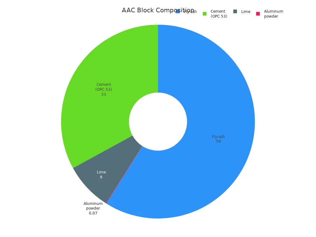 Круговая диаграмма, показывающая процентный состав компонентов блока AAC