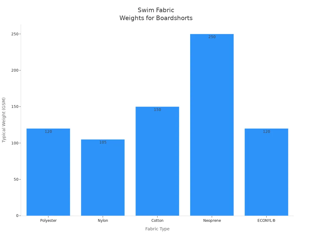 Bar chart comparing typical GSM weights of swim fabrics for boardshorts