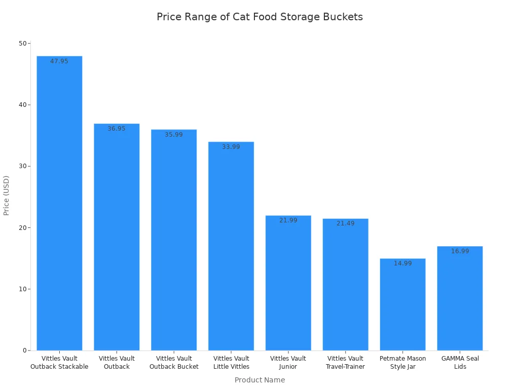 Bar chart comparing prices of top-rated large capacity cat food storage buckets and feeders