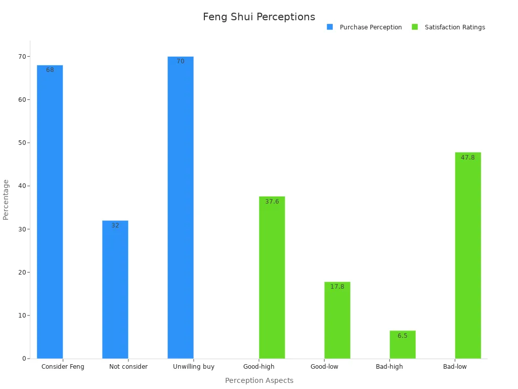Grouped bar chart depicting public perceptions of Feng Shui split between purchase decisions and satisfaction ratings with positive and negative views