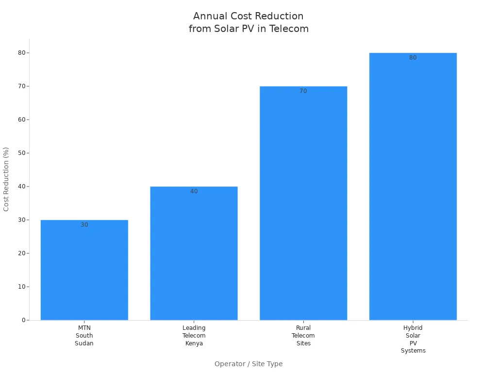 Bar chart showing cost reduction percentages for telecom operators using solar PV panels