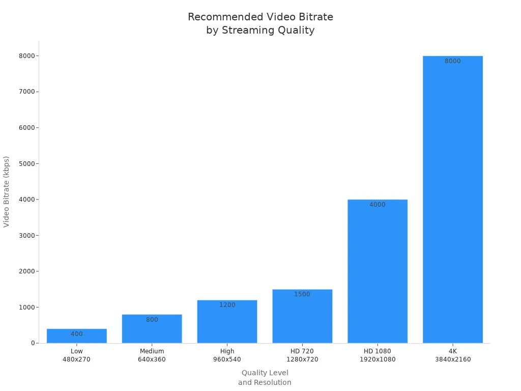 Bar chart showing recommended video bitrates for streaming at different quality levels and resolutions.