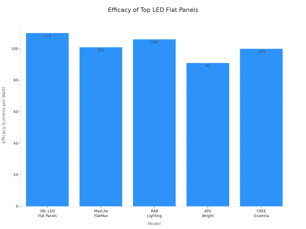 Bar chart comparing efficacy in lumens per watt for five top-rated LED flat panel models
