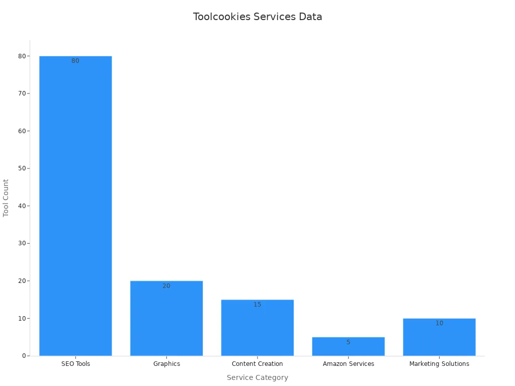 Bar chart showing tool counts for each service category offered by Toolcookies
