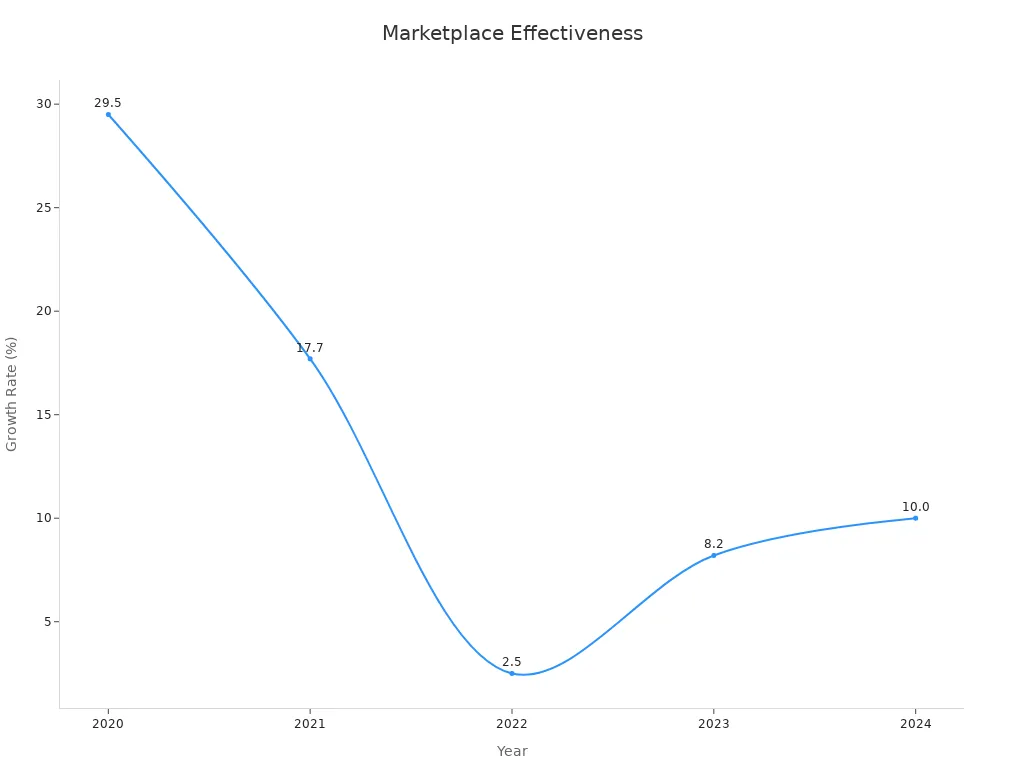 Line chart showing GMV growth rate trends from 2020 to 2024