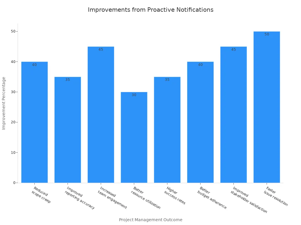 Bar chart showing improvement percentages for various project management outcomes after proactive notifications