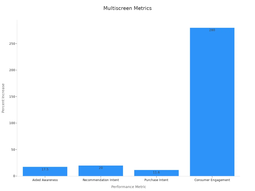 Bar chart depicting performance metric improvements with multiscreen strategies