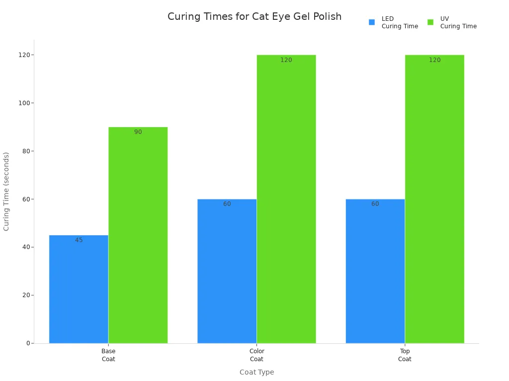 Gráfico de barras en el que se comparan los tiempos de curado LED y UV de las capas base, de color y superior del esmalte en gel para ojos de gato.