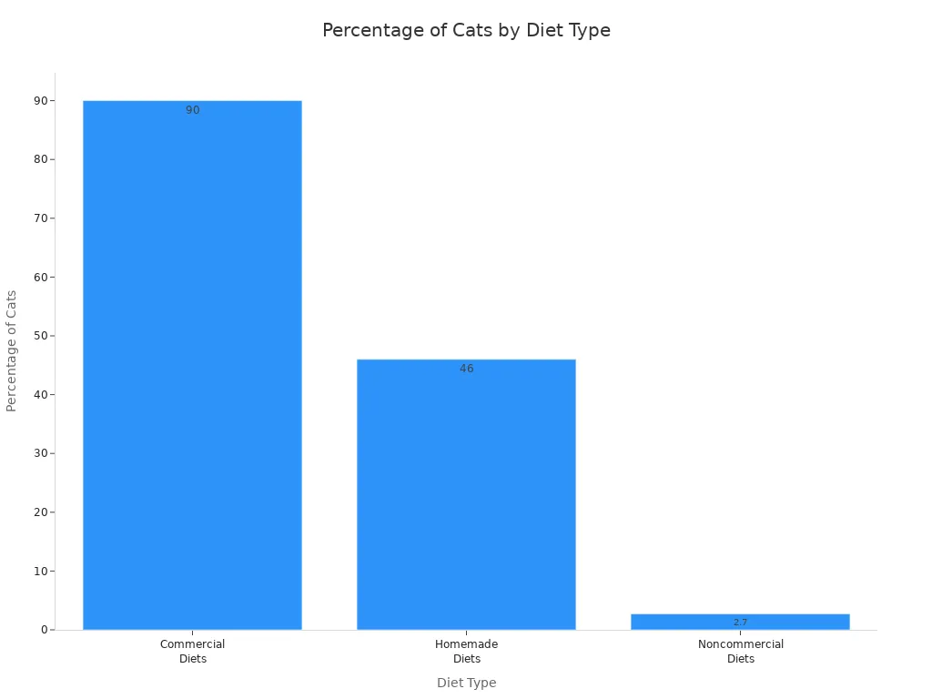 Bar chart comparing percentages of cats fed commercial, homemade, and noncommercial diets