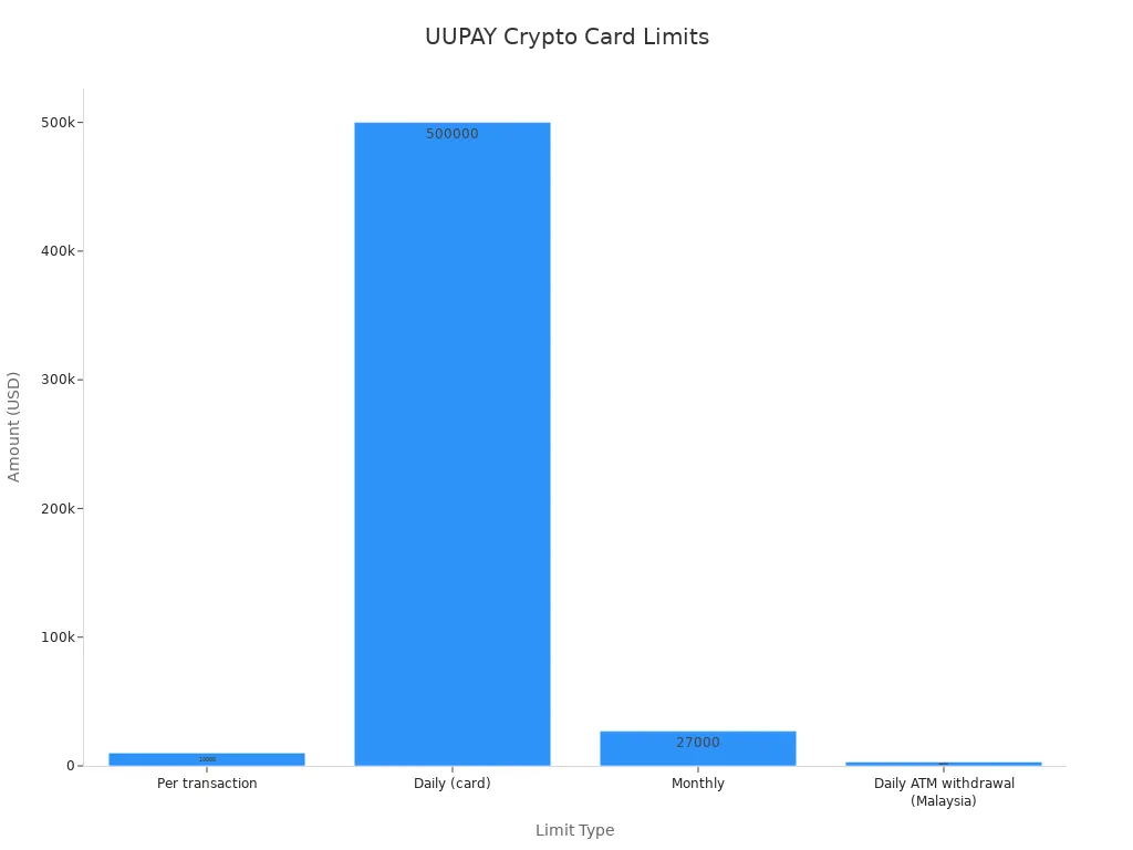 Bar chart comparing UUPAY crypto card withdrawal limits across different timeframes