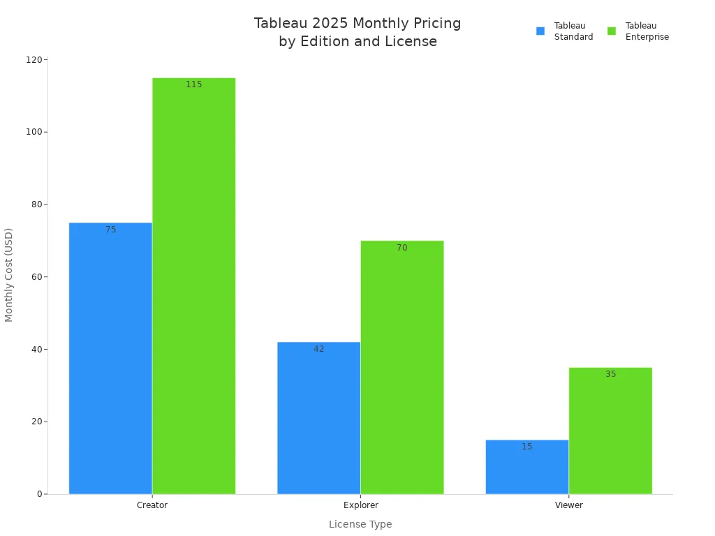 Bar chart comparing Tableau Standard and Enterprise monthly costs for Creator, Explorer, and Viewer licenses