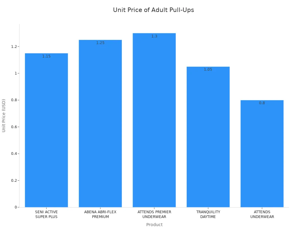 Bar chart comparing unit prices of premium and standard adult pull-ups