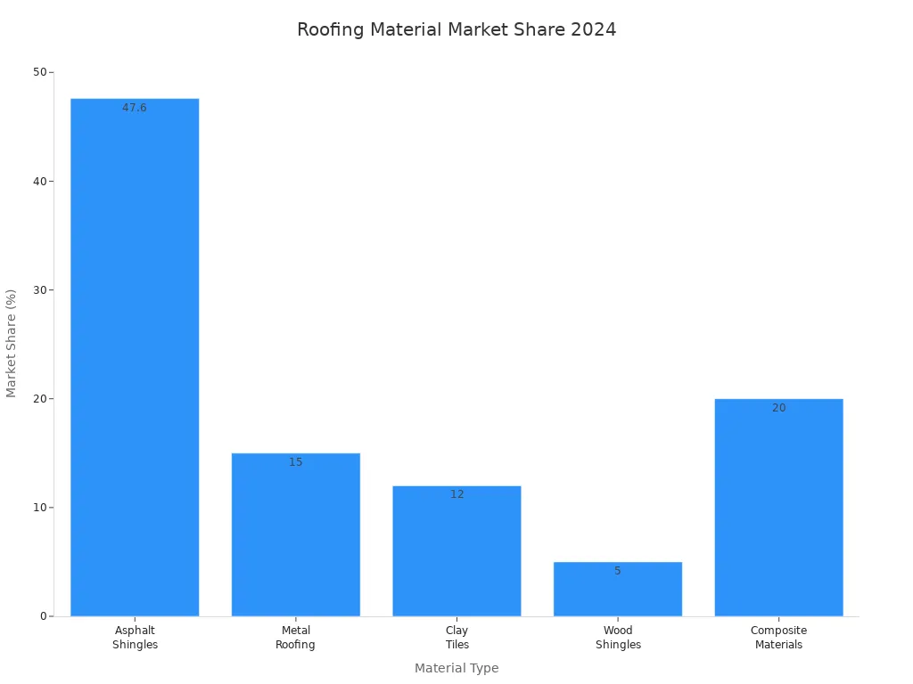 Bar chart showing market share of roofing materials in 2024