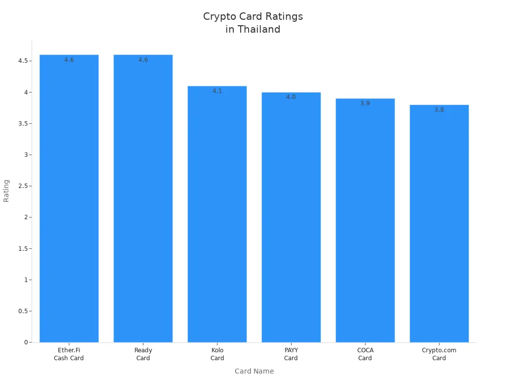 Bar chart comparing ratings of six crypto card providers in Thailand