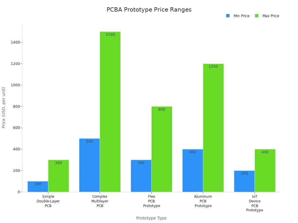 Bar chart comparing minimum and maximum prices for different PCBA prototype types