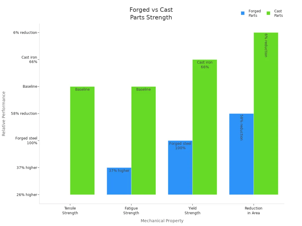 Grouped bar chart comparing tensile, fatigue, yield strength, and reduction in area for forged and cast parts