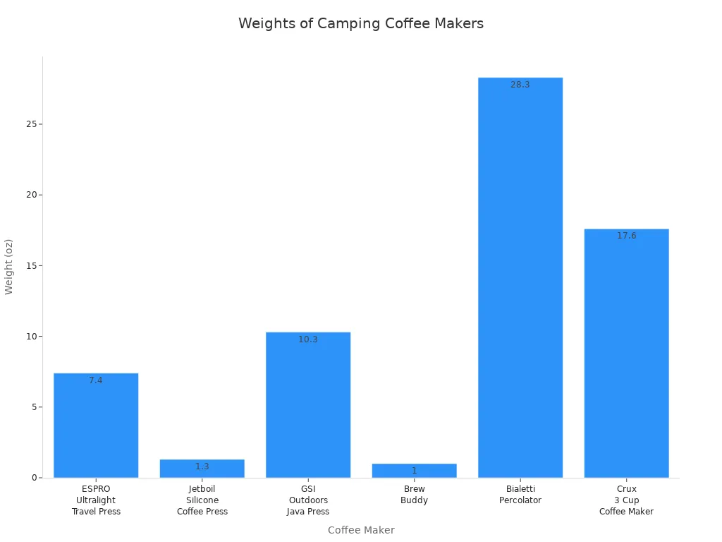 Bar chart showing weights of popular camping coffee makers