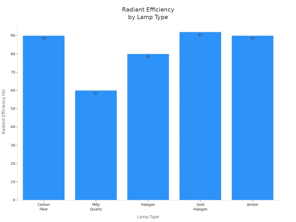 Bar chart comparing radiant efficiency of five lamp types