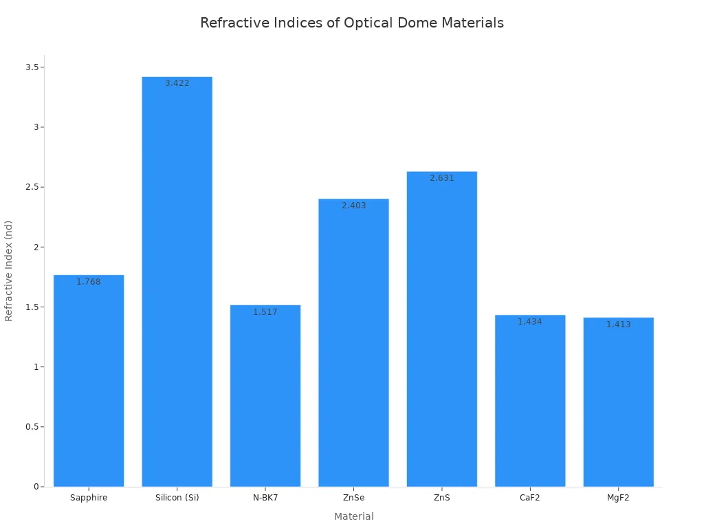 Bar chart comparing refractive indices of seven optical dome materials: Sapphire, Silicon, N-BK7, ZnSe, ZnS, CaF2, and MgF2.