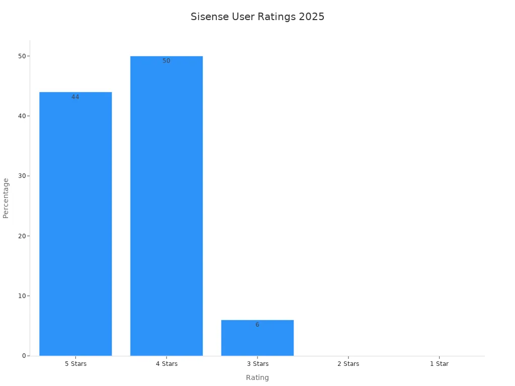 Bar chart showing Sisense user ratings distribution for 2025