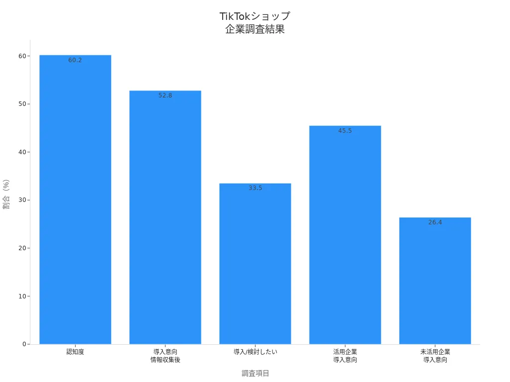TikTokショップに関する企業の認知度と導入意向の棒グラフ
