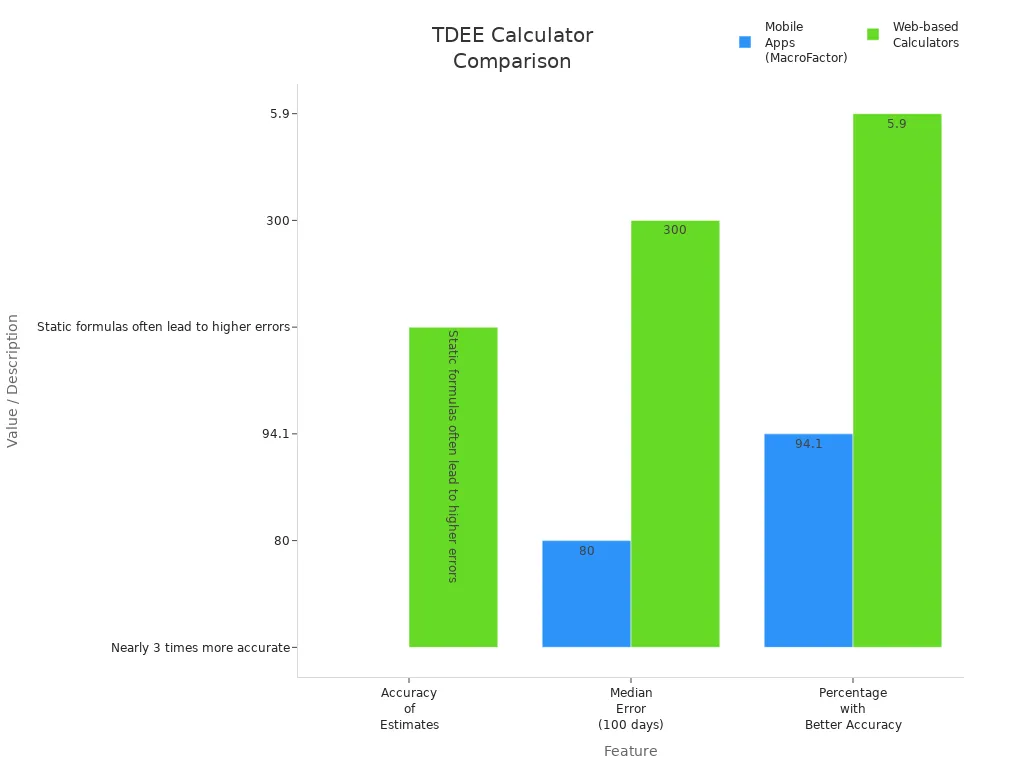 Bar chart comparing mobile apps and web-based TDEE calculators on accuracy and user experience