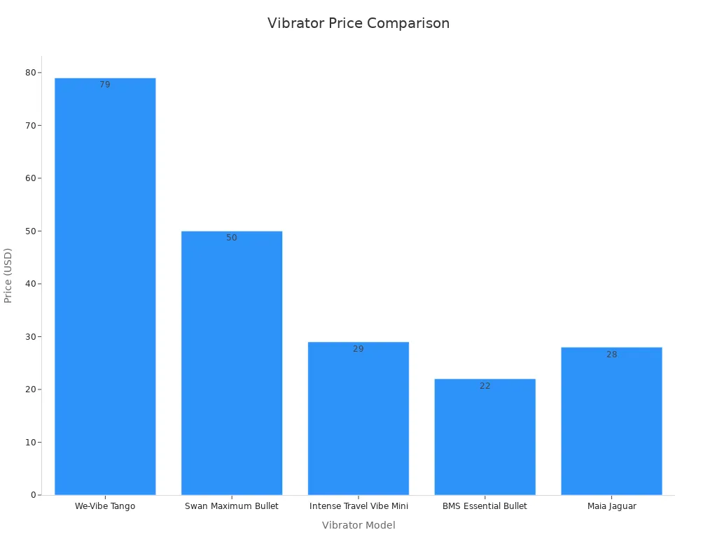 Bar chart comparing vibrator prices across models